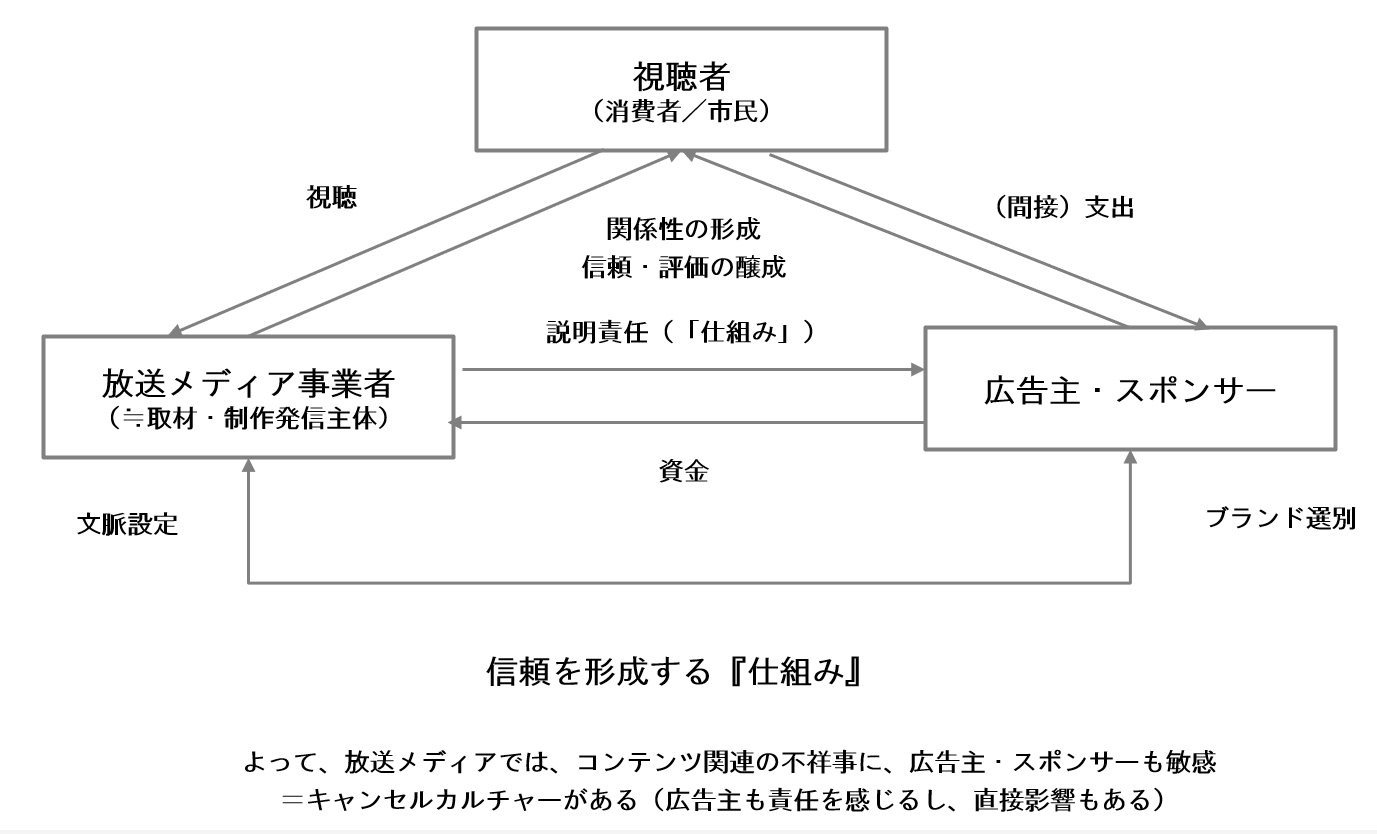 図１：放送メディアに関する当初設計～かつての「情報空間」