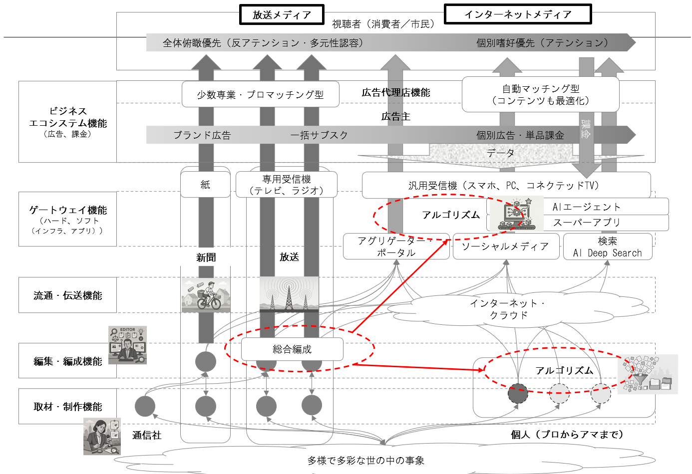 図２：「総合編成」から「アルゴリズム」へ