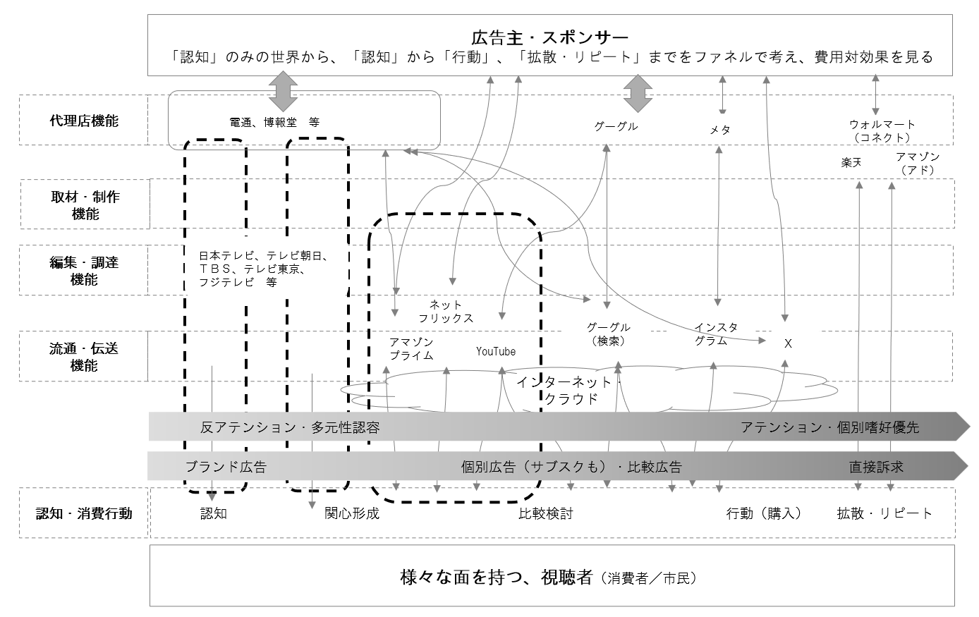 図３：「消費者」面、アテンションから捉え直されるエコシステム（検討のためのイメージ）