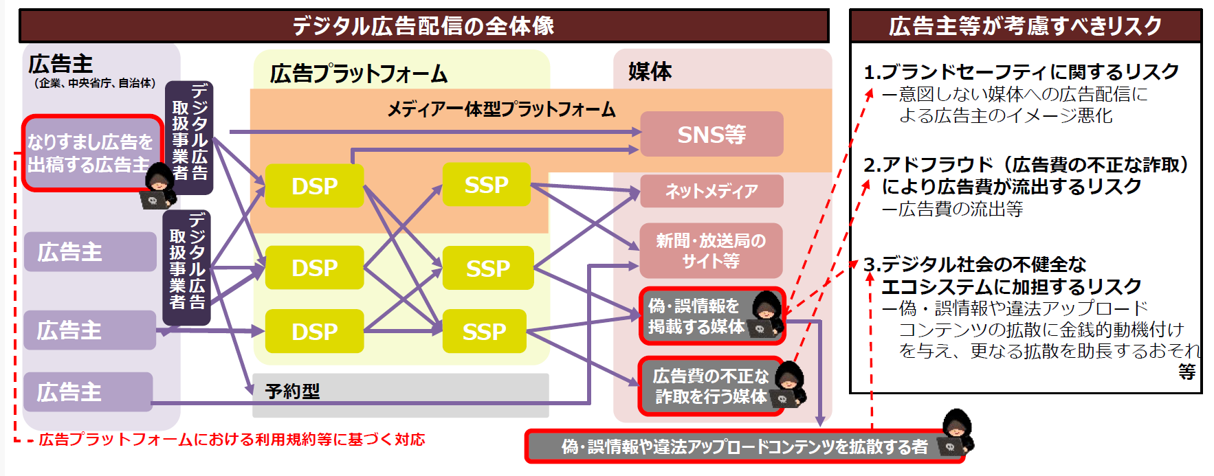図４：指摘されるネット広告の課題
