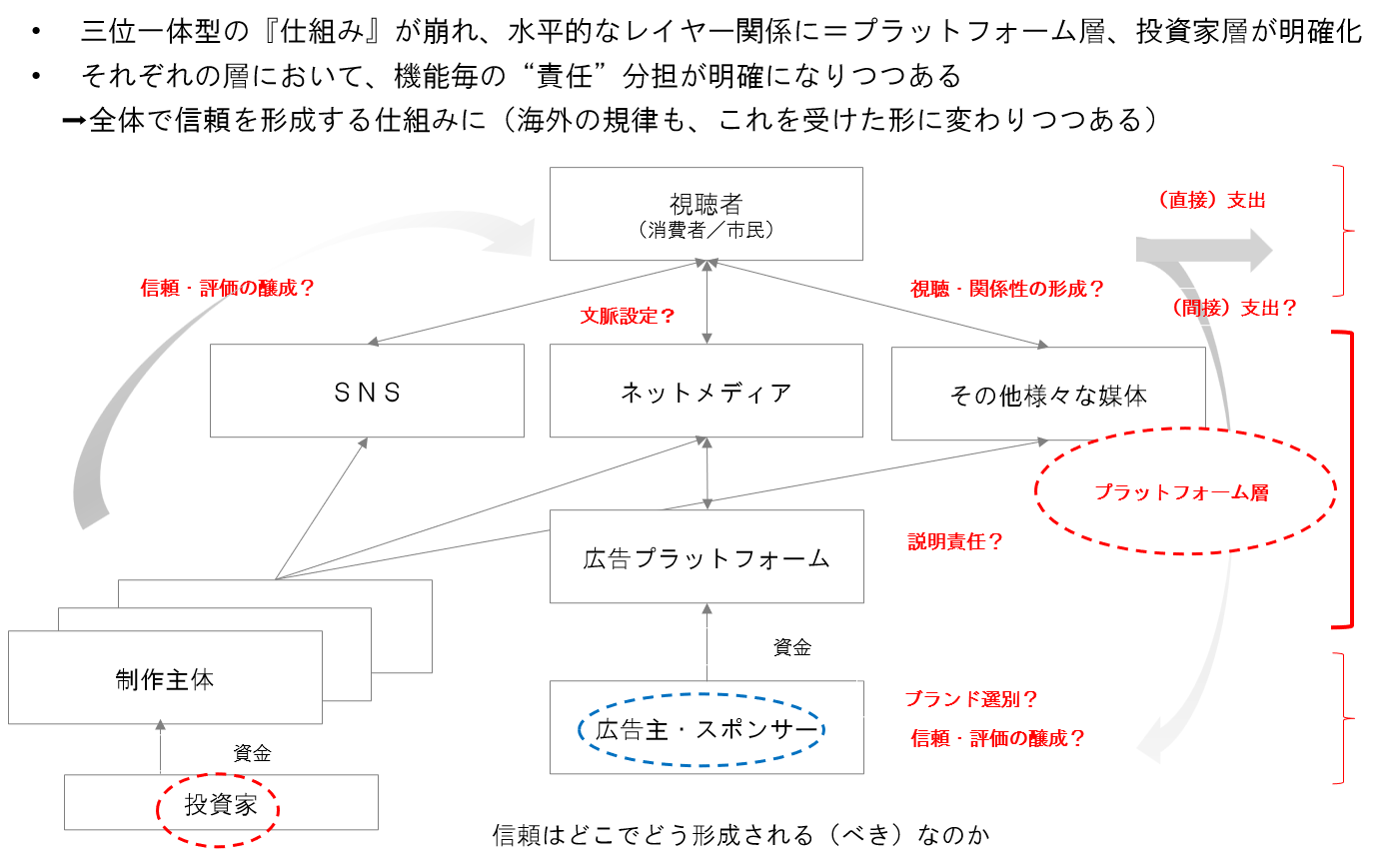 図５：見えて来た、新しいレイヤー構造の「情報空間」