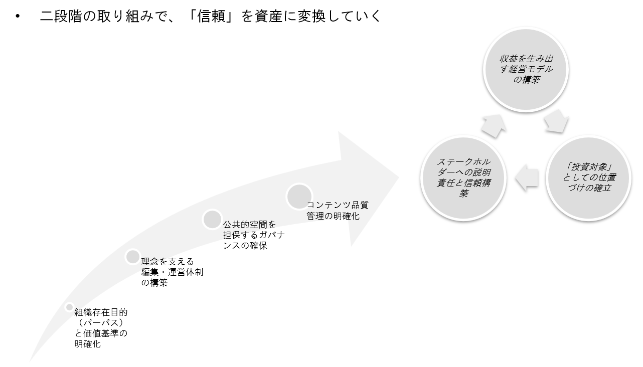 図６：収益を生み出すモデルと、それを支えるパーパス以下の根源の議論（イメージ）